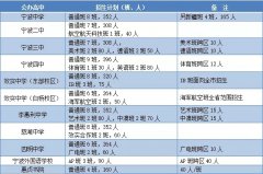 2019年宁波市直属普高招生计划、特长生招生及跨区招生计划出炉！