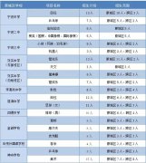 宁波特长生招生来了 效实中学、宁波中学相继发布招生简章