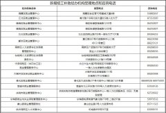 最高补助30万元 市人社部门喊非公企业快来申报该补贴