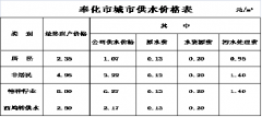 关于优化奉化市城市供水价格结构的通知