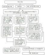 <b>奉化市人民政府关于开展部门职权清理推行权力清单制度工作的实施意见</b>