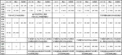 余姚市人民政府办公室关于印发余姚市“十三五”招商引资规划的通知