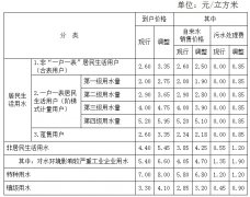 关于调整余姚市第二自来水有限公司自来水销售价格和污水处理费标准的通知