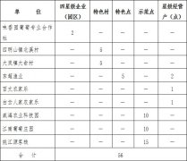 关于下达宁波市2015年度农家乐休闲旅游补助资金的通知