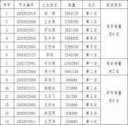 关于表彰2015年度余姚市体育彩票最佳销售网点和先进个人的通报