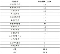 关于下拨2015年度余姚市肉菜流通追溯体系考核奖励资金的通知