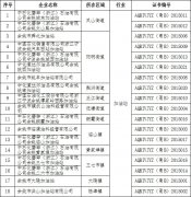 关于公布2016年度余姚市加油站安全生产标准化达标企业名单的通知