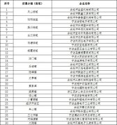 关于开展安全生产标准化达标企业“回头看”安全生产专项检查的通知