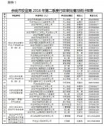 关于2016年第二季度行政审批 职业病危害申报情况的通报