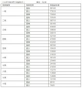 退役军人事务部 财政部关于调整部分优抚对象等人员抚恤和生活补助标准的通