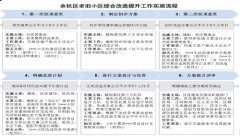 关于印发《余杭区老旧小区综合改造提升操作指南》的通知