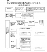 关于在教育实践活动中认真抓好基层党组织专题组织生活会和民主评议党员工作