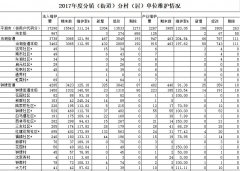 关于2017年度基本单位名录库更新维护工作情况的通报