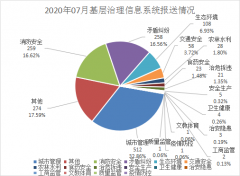 百官街道七月份“基层治理四平台”事件数据分析研判报告