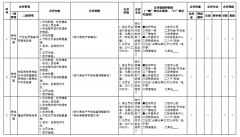绍兴市上虞区人民政府办公室 关于印发《上虞区全面推进基层政务公开 标准化