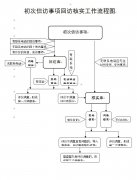 绍兴市上虞区初次信访事项回访核实工作实施办法（试行）