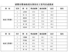 2020年度诸暨市暨南街道办事处社工招考总成绩公示