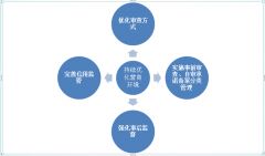 《关于深化施工图审查制度改革的通知》的政策解读