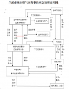 关于印发《兰溪市城市燃气突发事故应急预案》的通知