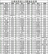 台州市外语人才联谊会正式成立