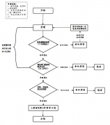 <b>省级双拥模范城（县）申报办事指南</b>