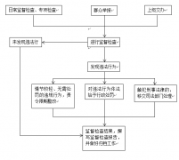 台州市商务局行政执法程序