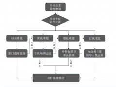 永康市人民政府办公室关于建立“四步遴选、四色分类、四‘马’攻坚”重大项