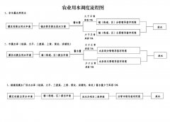 永康增产保供政策超市（3）——-农业用水调度流程图