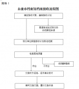 关于印发《永康市档案馆档案接收制度》的通知