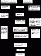 白洋街道纪工委信访举报件办理流程