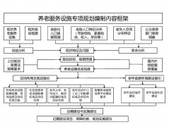 浙江省养老服务设施专项规划编制导则