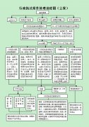 行政执法案件处理流程图（立案）