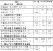 <b>三部委制定五年规划 推进“粮安工程”建设</b>