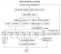 开化县审计局政府信息公开工作依申请公开制度