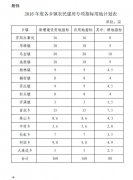 关于下达2016年农民建房专项新增建设用地计划的通知