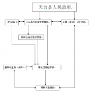 关于印发《天台县特种设备事故应急预案》的通知