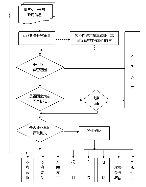 文本框: 自该政府信息形成或变更之日起20个工作日内予以公开