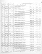 关于确认张婷婷等陆拾玖位同志具有初级专业技术职务任职资格的通知