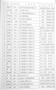 关于确认陈军等柒拾玖位同志具有初级专业技术资格的通知
