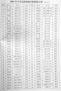 关于公布李健等123位同志具有小学高级教师任职资格的通知