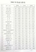 转发关于公布台州市2005年部分职位劳动力市场工资指导价位的通知